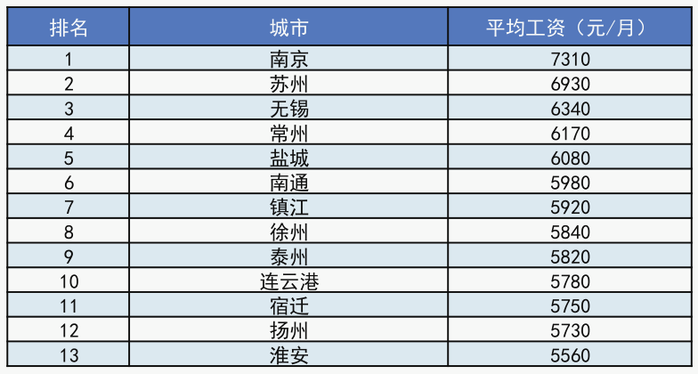 无锡人均工资水平_无锡健鼎工资(3)