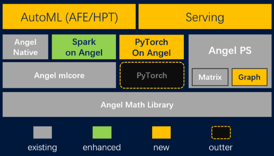 pytorch的优势它也有 腾讯全栈机器学习平台angel 3.0 重点研发图机器学习功能