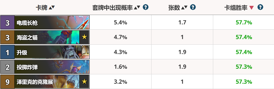 爐石傳說：薩滿削弱後什麼職業強勢？從卡牌的勝率排名就能看出來 遊戲 第6張