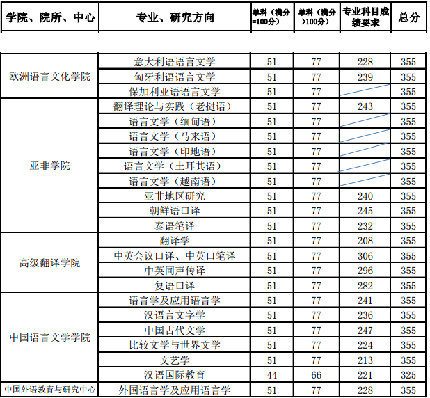 翻译专业学校排名_西安翻译学校平面图(3)