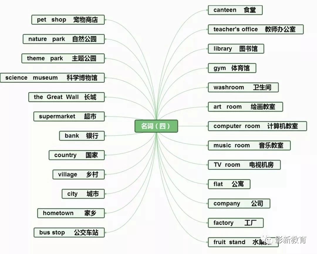 复习第三弹:小学英语常用30个句型 超全单词思维导图