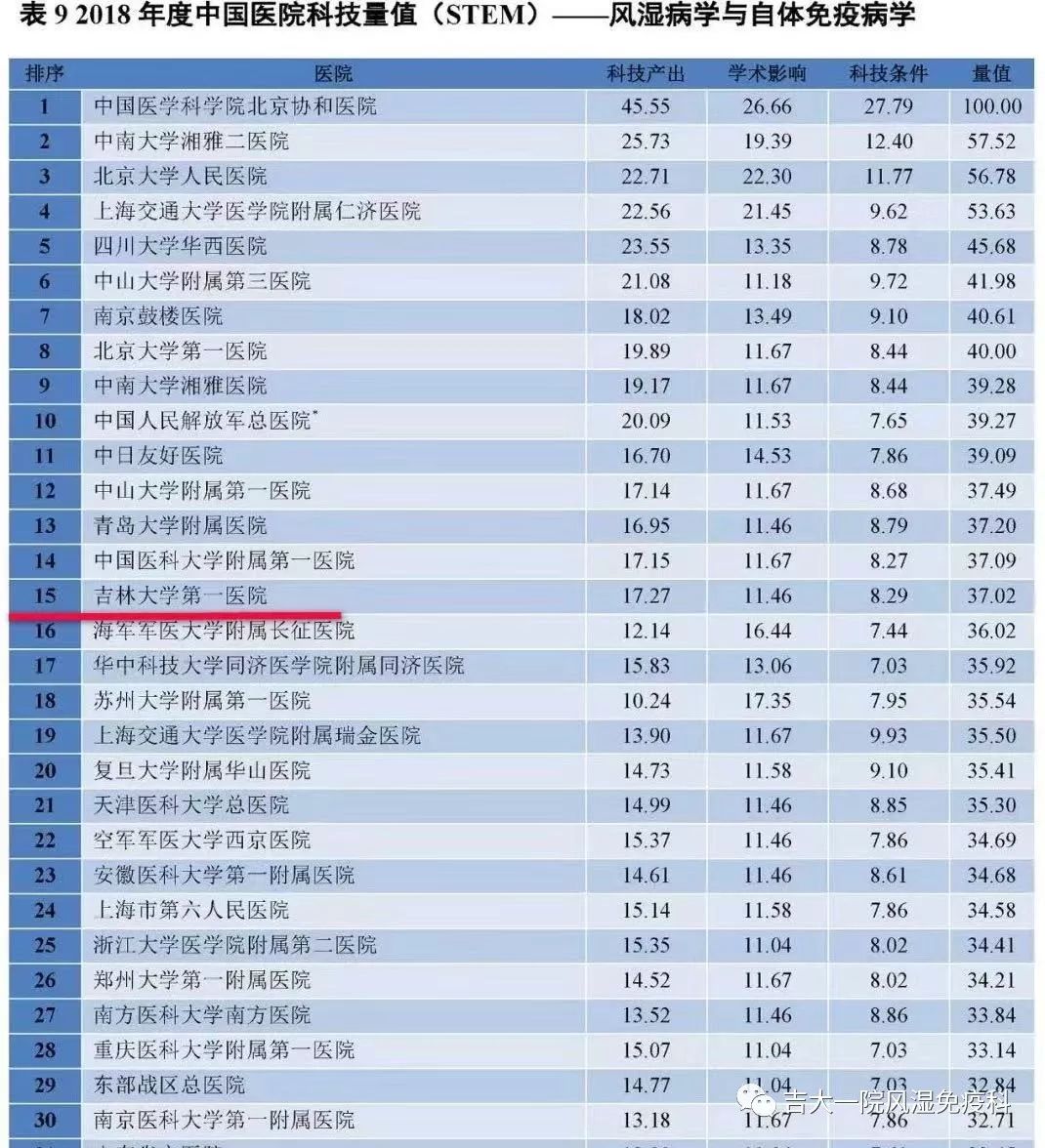 风湿免疫科全国排名_风湿免疫科