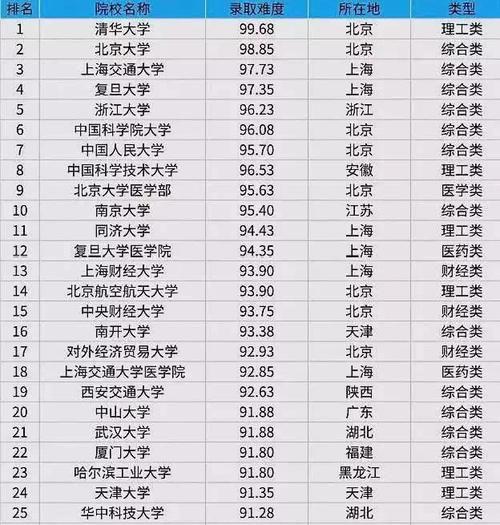 大学考试排名_世界排名前100的大学(3)