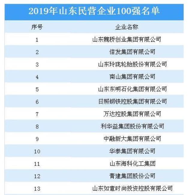 山东企业排名100强_山东大学排名威海图片(3)