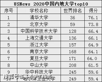 世界大学usnews排名_世界排名前100的大学