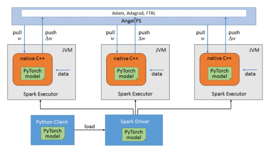 pytorch的优势它也有 腾讯全栈机器学习平台angel 3.0 重点研发图机器学习功能