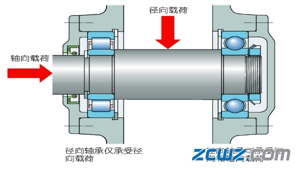 通常情况下轴承是承受径向载荷的,也就是与轴承外圈表面垂直的方向,比