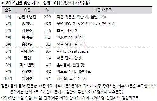 原创韩国盖洛普2019年度歌手top10,防弹少年团连续两年夺冠