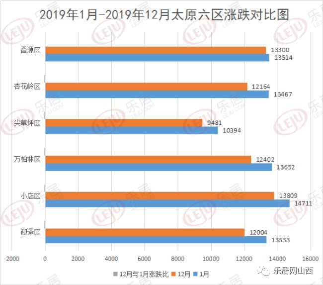 而其余五区相差不大,而从总体来看,六区都呈下跌趋势发展