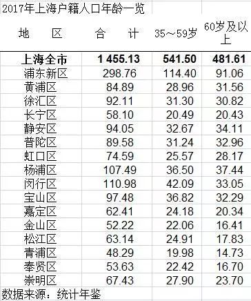 上海 户籍人口_上海户籍人口期望寿命82.47岁 高中生超八成近视(3)