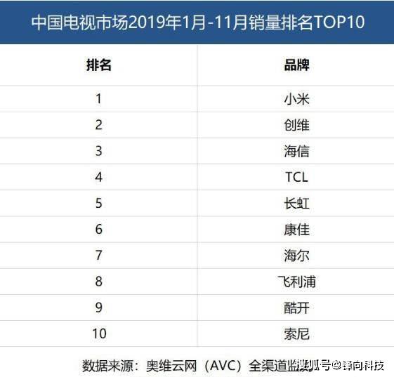 2019品牌电视销量排行_京东11.11电视品牌销售额排行榜公布