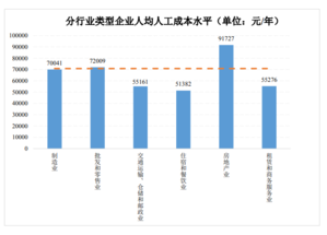 人均工资水平_近两年人均工资统计图(3)