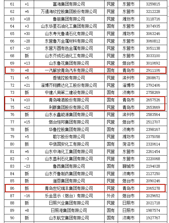 山东企业排名100强_山东大学排名威海图片