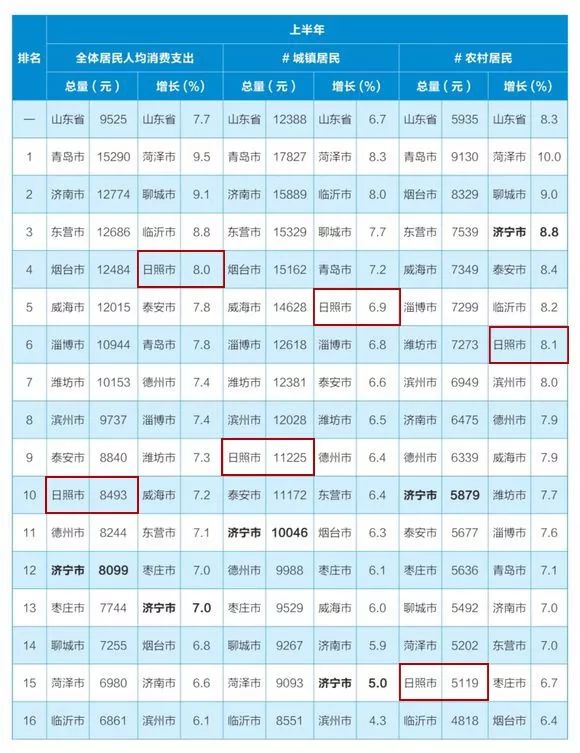 日照人均可支配收入_人均可支配收入(2)