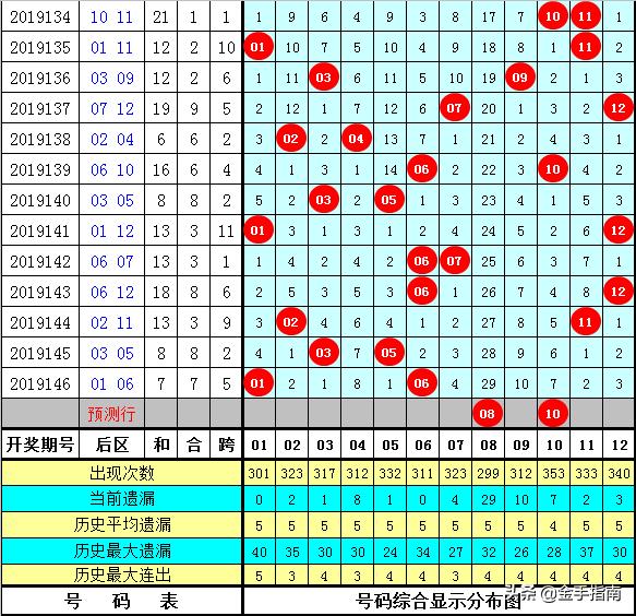 财叔大乐透147期:同期连号比例仅为64%,5+2本