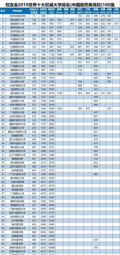 国内医学院校排名_大专医学院校排名(3)