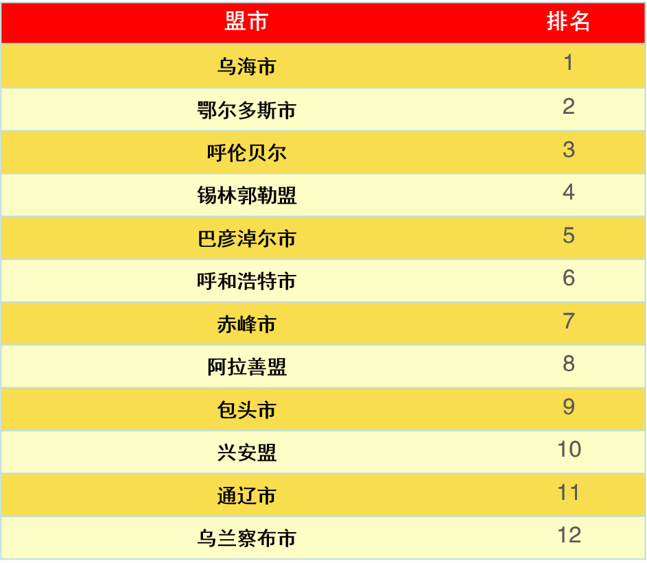 内蒙古城市人口排名_2010 2016年内蒙古巴彦淖尔市人口老龄化与城镇化情况(2)