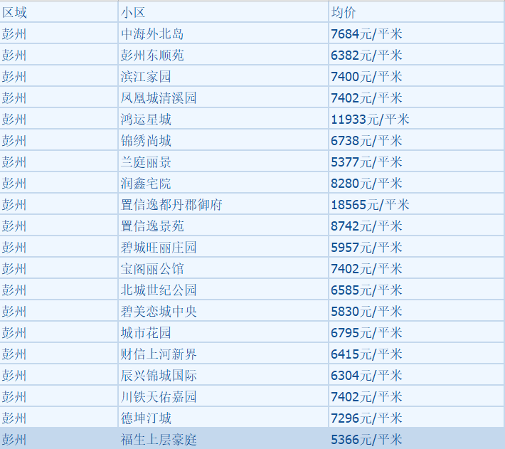 崇州12月房价走势崇州12月二手房均价 8653 元/m05崇州11月二手房