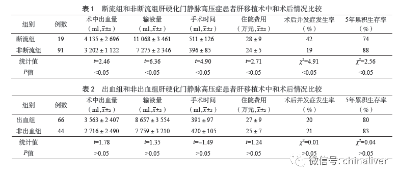 临床研究术前断流术及消化道出血对肝硬化门静脉高压症患者肝移植疗效