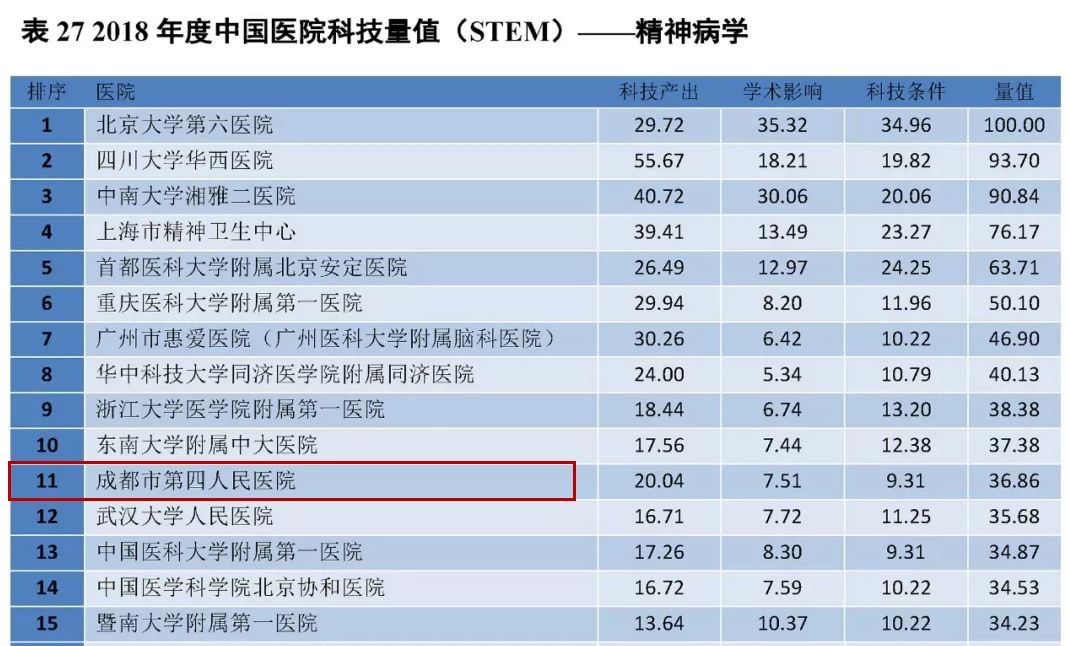 精神病治疗医院的排名(2)