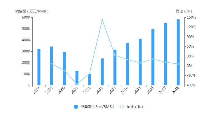 恒瑞GDP(2)