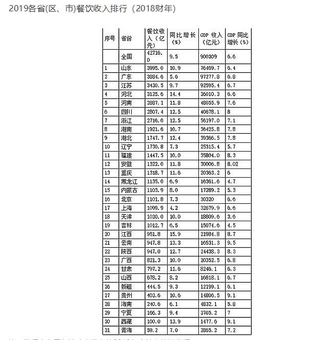 餐饮利润排行_2020年成都餐饮收入达1124亿元全国排名前四