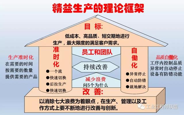 现场改善及案例分析(文章末尾有资料领取) 一,精益生产的理论框架