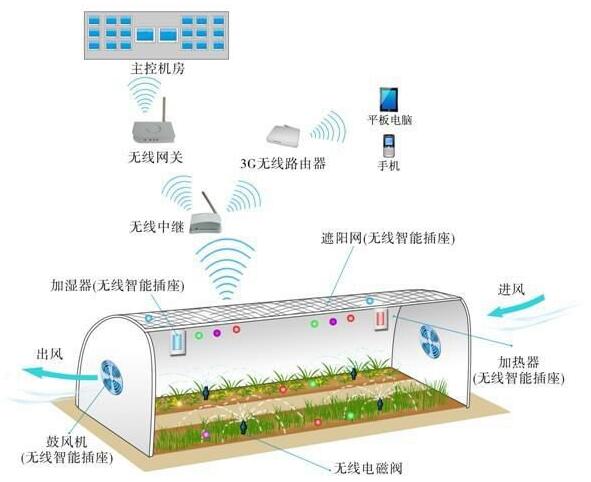 江西智能温室大棚方案:智能温室大棚监测控制系统!