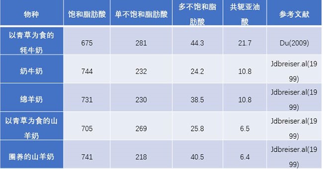 牦牛奶与普通牛奶营养含量的对比