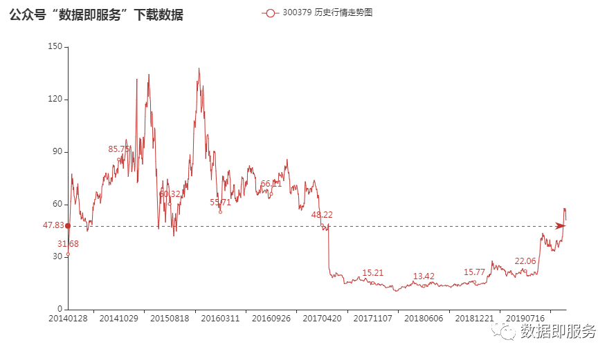 300379股票行情数据