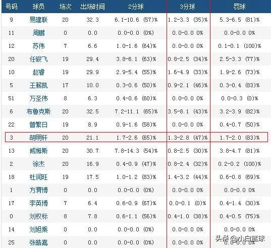 「颜小白的篮球梦」21岁小将连续4场上双生涯首次！3分命中率47%