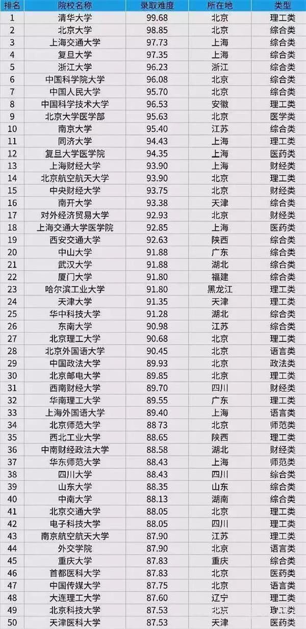 全国大学生人口比例排名_全国各省人口排名(3)