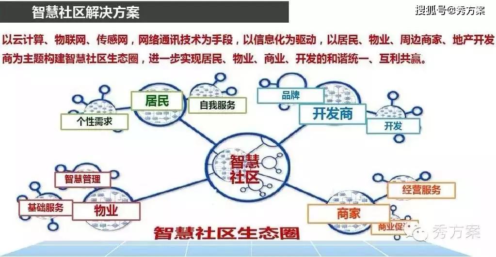 地产开发商智慧社区规划建设运营方案ppt