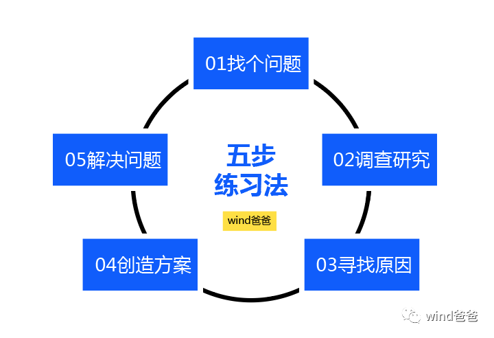 wind爸爸五步练习法提高孩子解决问题能力2