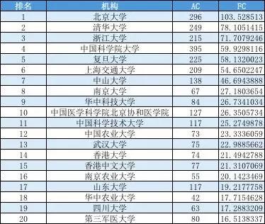 中国最认可的45所大学实力排行