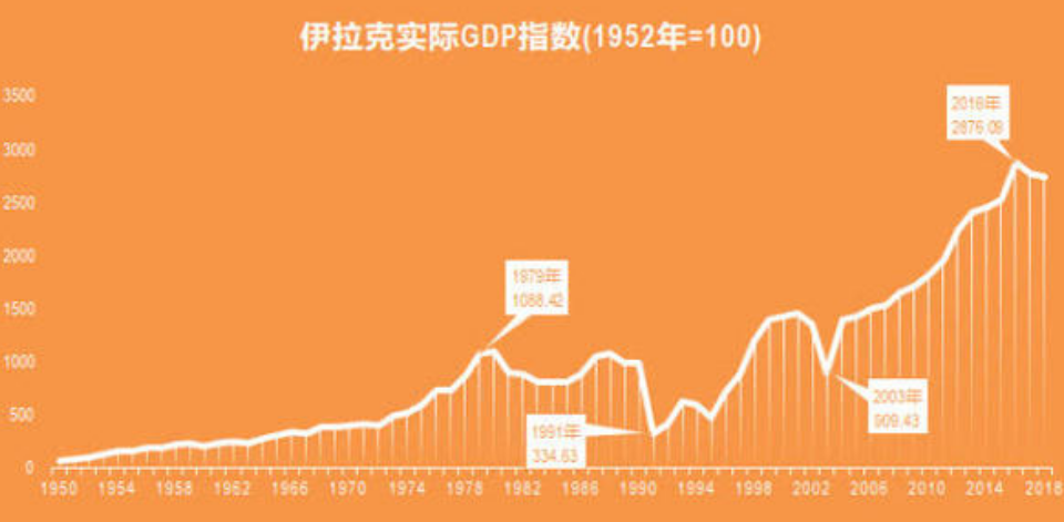 伊拉克伊朗gdp_伊拉克伊朗地图