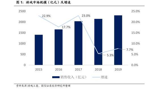 中国游戏产业的gdp_2016中国游戏产业报告发布 全年收入1655.7亿