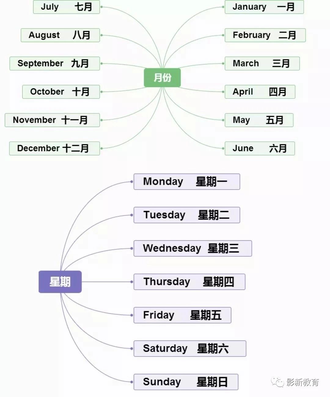 复习第三弹:小学英语常用30个句型 超全单词思维导图