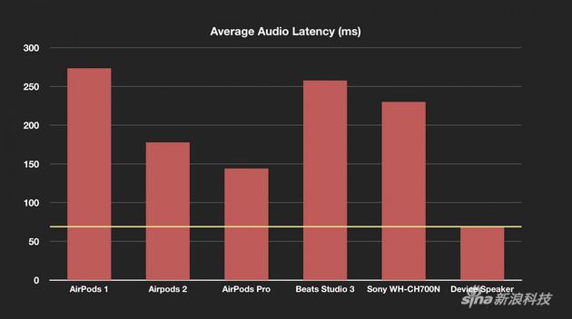 对比上代 AirPods Pro有个不明显的改进是延迟降低