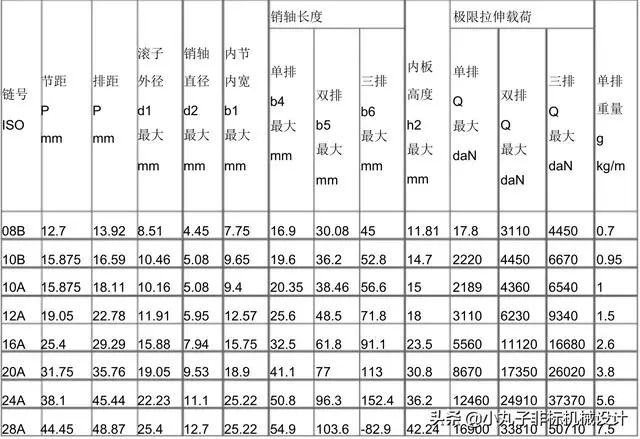 轻型 iso 链号 (7)m 系列公制链条 m—metric measure例如 -m20 内节