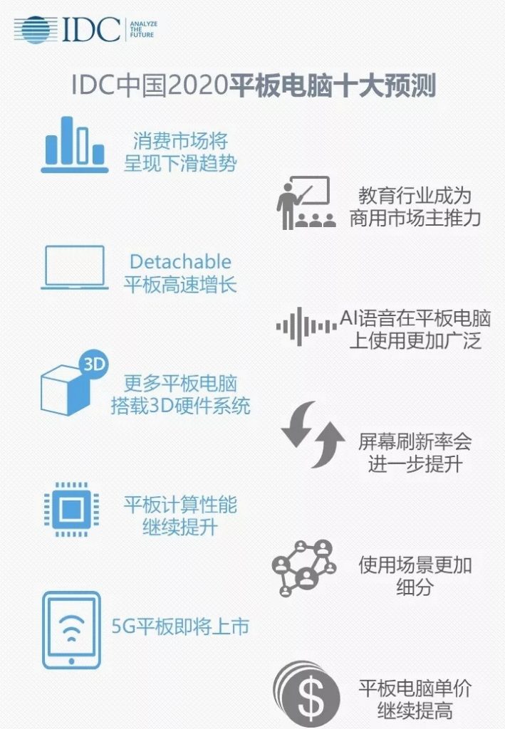 020年中国平板电脑趋势:性能持续提升，单价不断上涨"