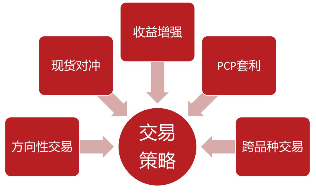 期权基础交易方式