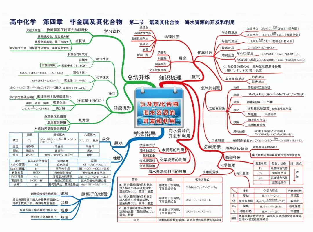 期末复习化学丨这42张思维导图查漏补缺必备