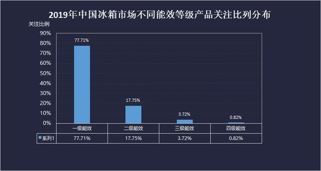 多门冰箱增长迅速 国内市场进入三强争霸时代 2019年冰箱行业盘点
