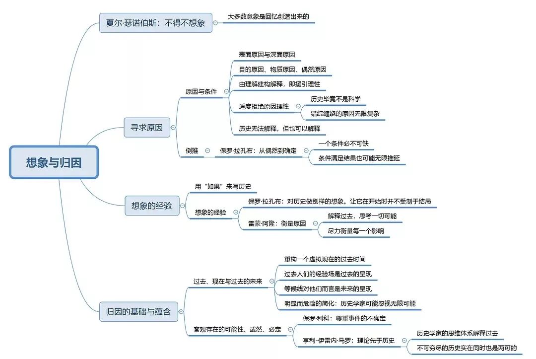 高能网友用思维导图带你了解西方史学