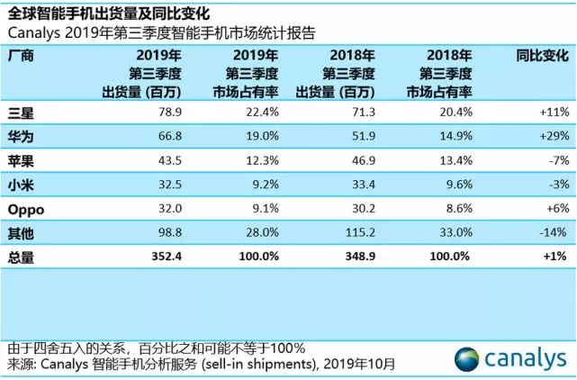 手机世界销量排名_2021手机品牌销量排名