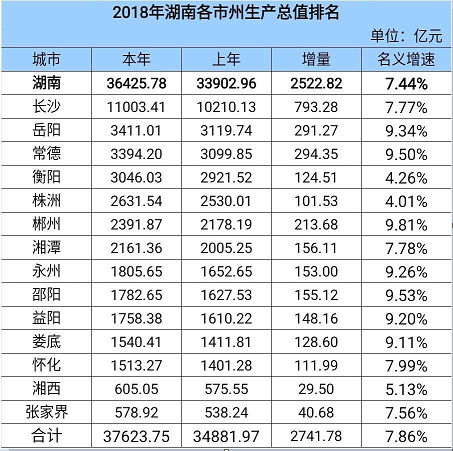 衡阳为什么gdp位列湖南第二_印象湖南 湖南 何为三湘,何为四水(3)