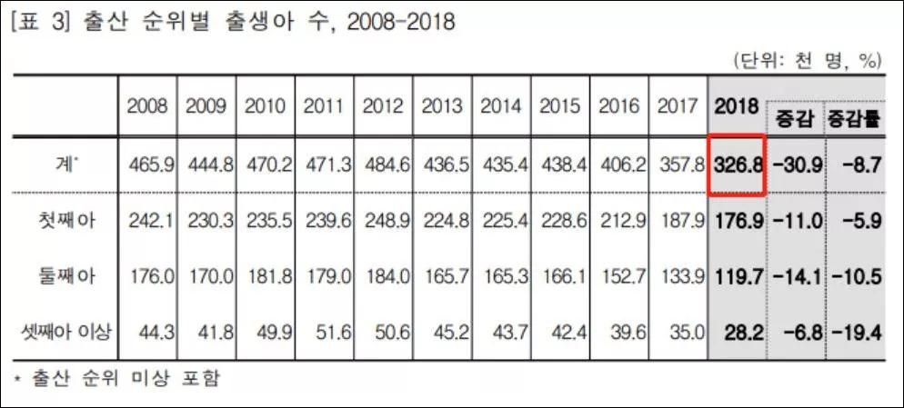 韩国总人口_从韩国酒业看中国 中韩酒业对比(3)