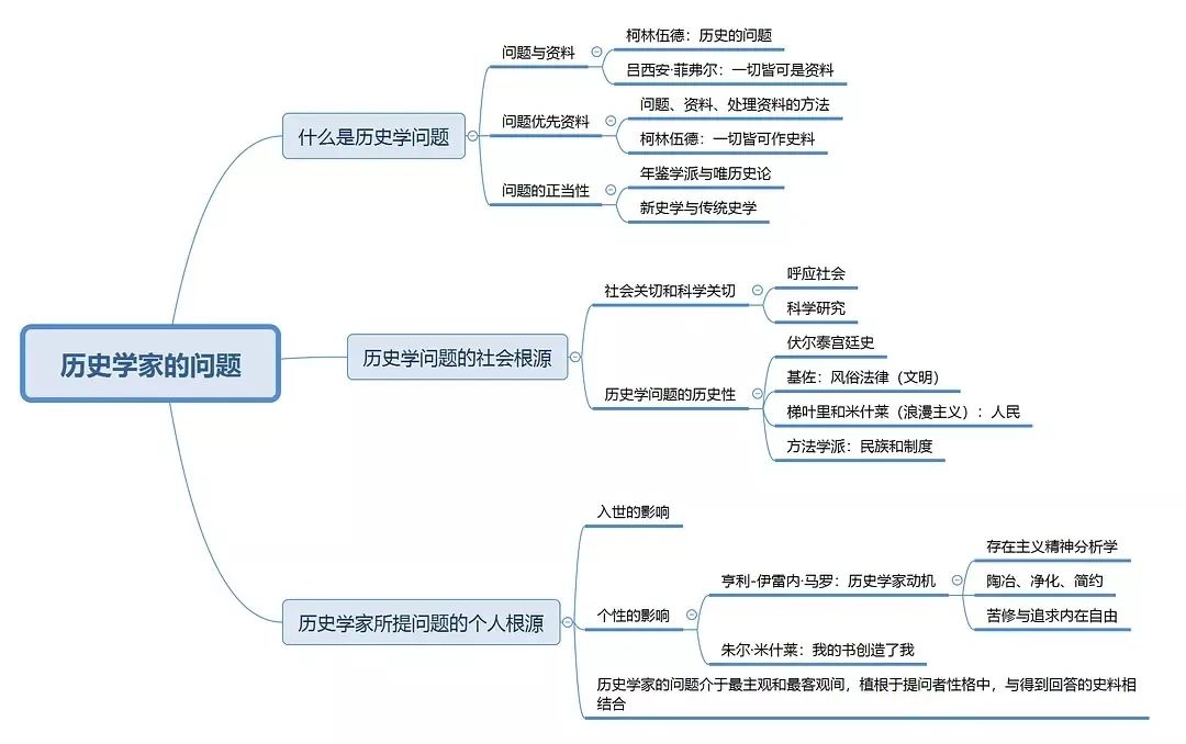 高能网友用思维导图带你了解西方史学