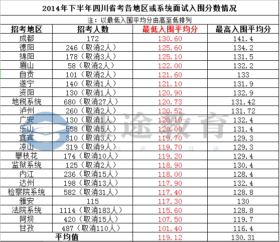 四川公务员成绩排名(2)